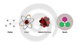 Form the matter molecule atom to the quark, for quantum physics science education
